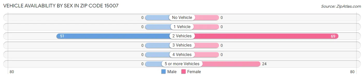 Vehicle Availability by Sex in Zip Code 15007