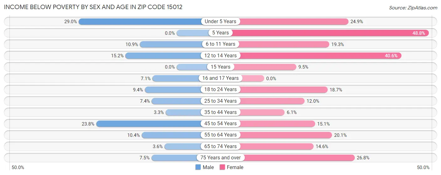 Income Below Poverty by Sex and Age in Zip Code 15012