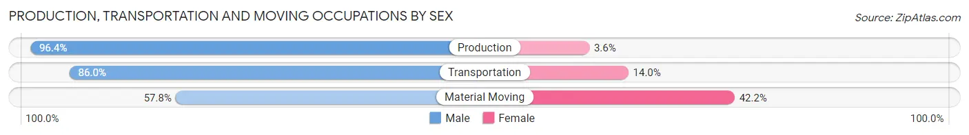 Production, Transportation and Moving Occupations by Sex in Zip Code 15012