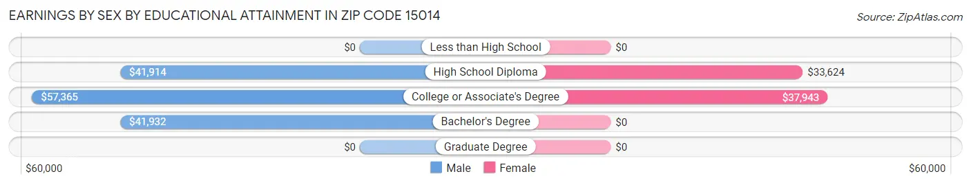 Earnings by Sex by Educational Attainment in Zip Code 15014