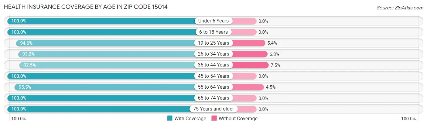 Health Insurance Coverage by Age in Zip Code 15014