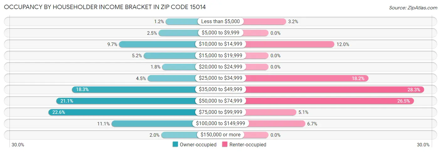 Occupancy by Householder Income Bracket in Zip Code 15014