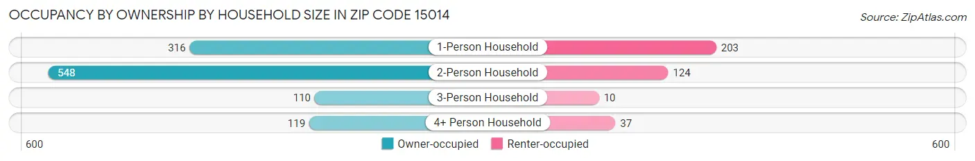 Occupancy by Ownership by Household Size in Zip Code 15014