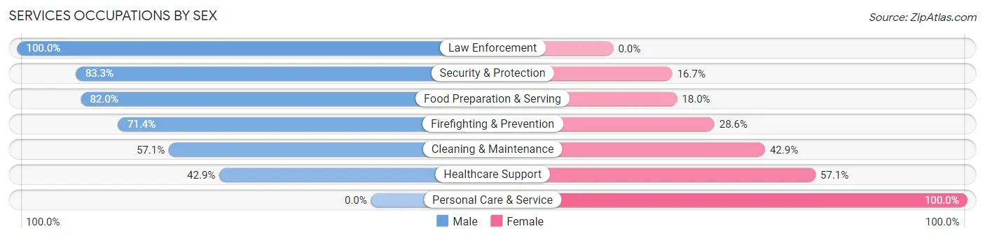 Services Occupations by Sex in Zip Code 15014