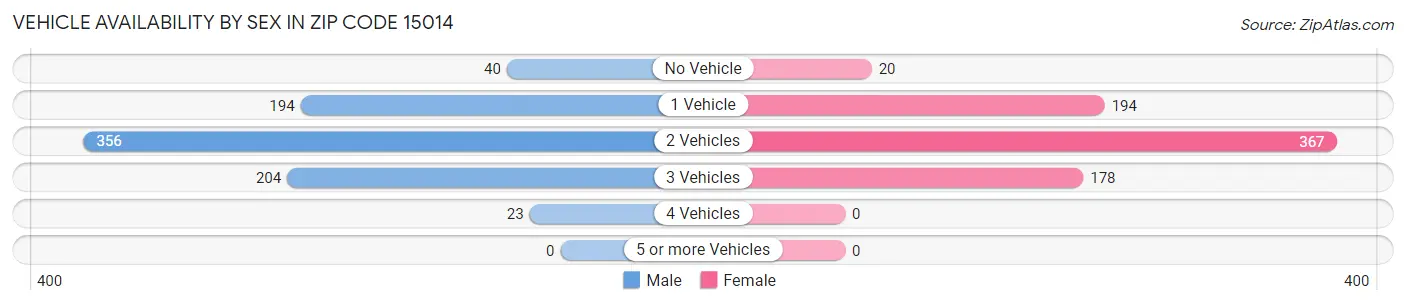 Vehicle Availability by Sex in Zip Code 15014