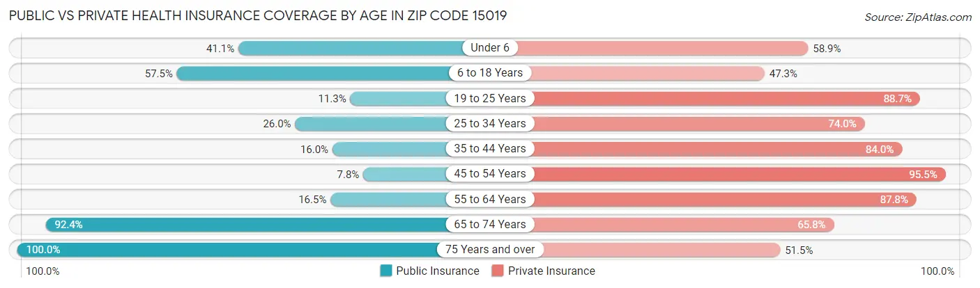 Public vs Private Health Insurance Coverage by Age in Zip Code 15019