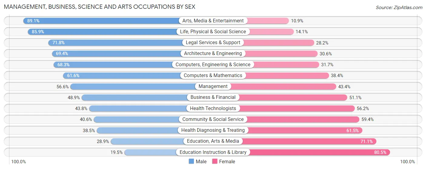 Management, Business, Science and Arts Occupations by Sex in Zip Code 15025