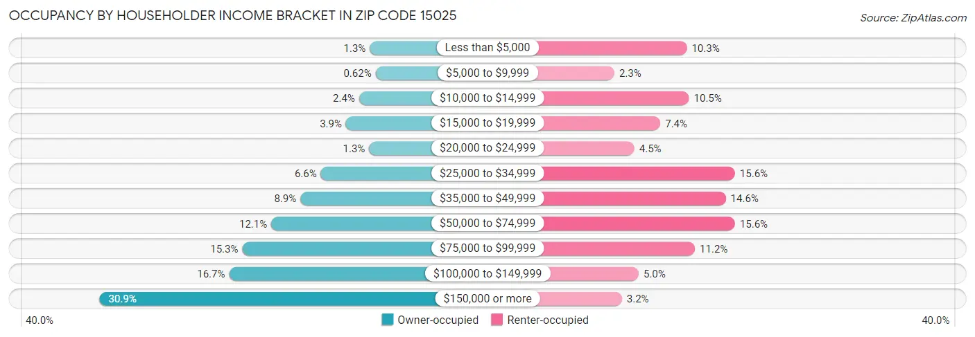 Occupancy by Householder Income Bracket in Zip Code 15025