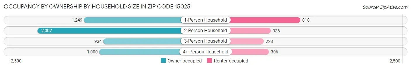 Occupancy by Ownership by Household Size in Zip Code 15025