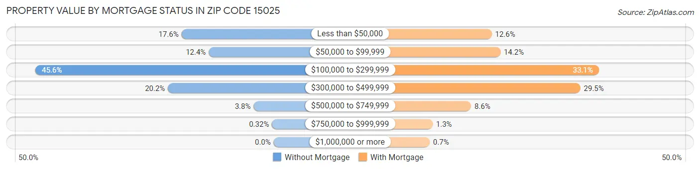 Property Value by Mortgage Status in Zip Code 15025