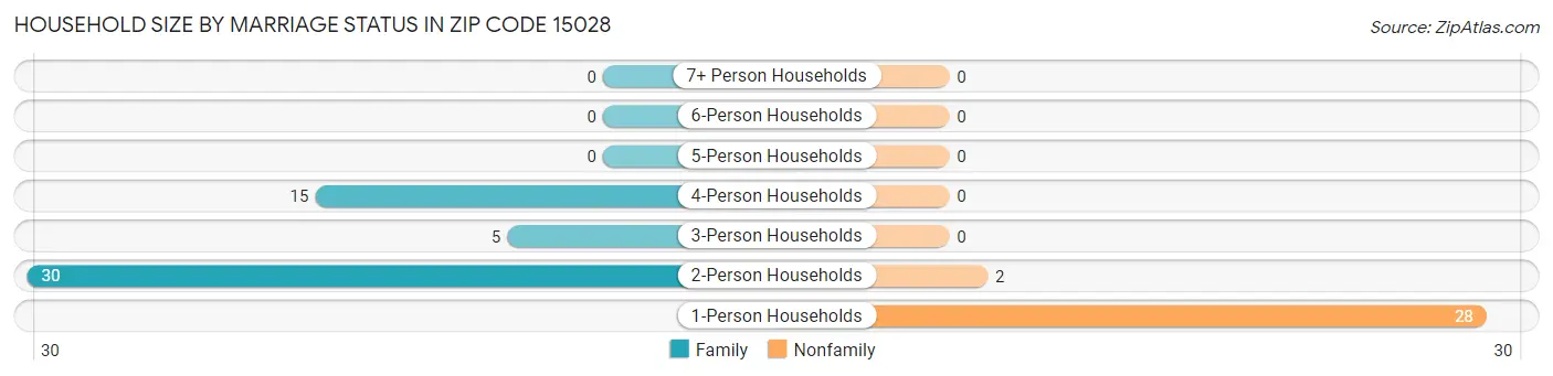 Household Size by Marriage Status in Zip Code 15028