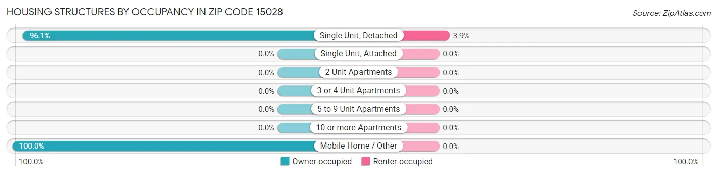 Housing Structures by Occupancy in Zip Code 15028