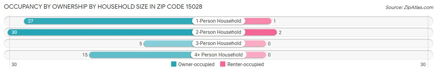 Occupancy by Ownership by Household Size in Zip Code 15028