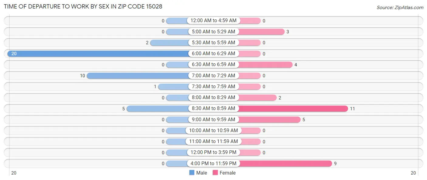 Time of Departure to Work by Sex in Zip Code 15028