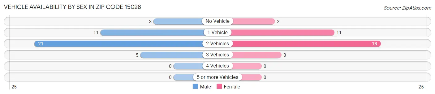 Vehicle Availability by Sex in Zip Code 15028