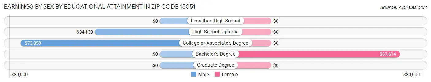 Earnings by Sex by Educational Attainment in Zip Code 15051