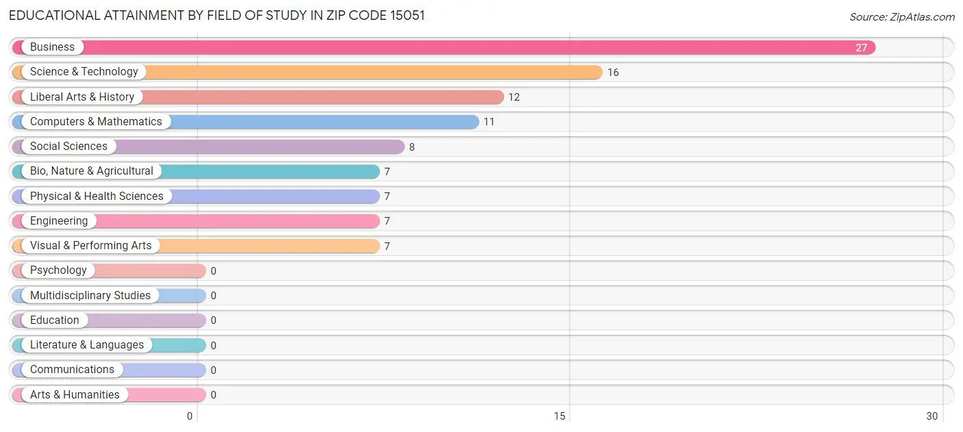 Educational Attainment by Field of Study in Zip Code 15051
