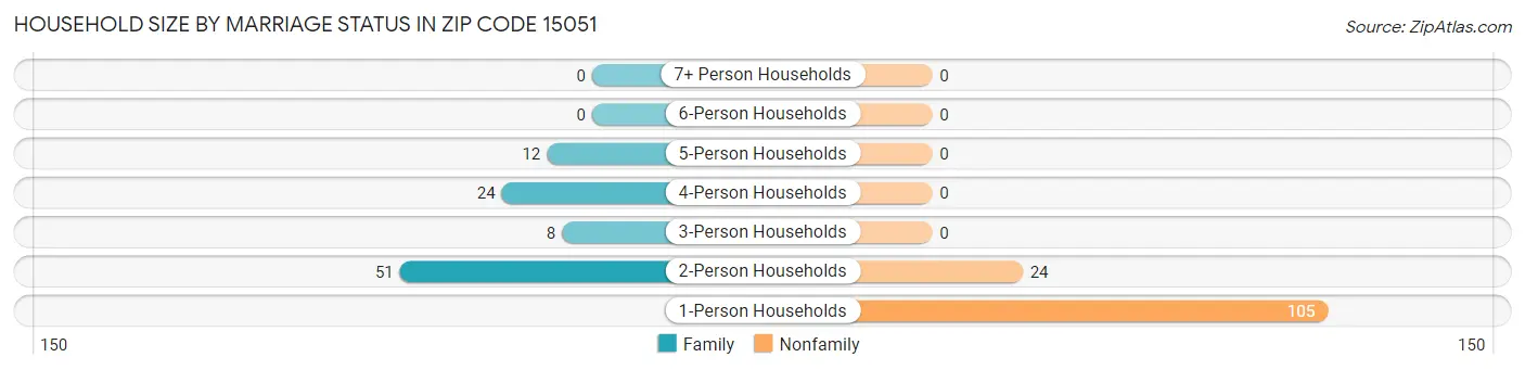 Household Size by Marriage Status in Zip Code 15051