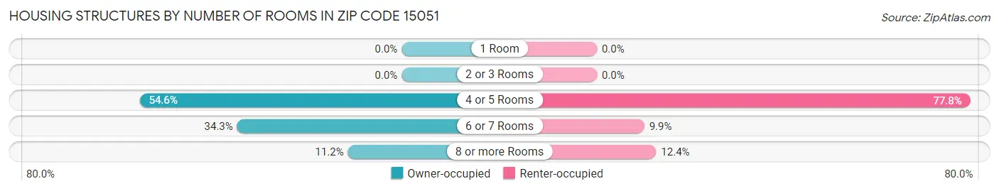 Housing Structures by Number of Rooms in Zip Code 15051