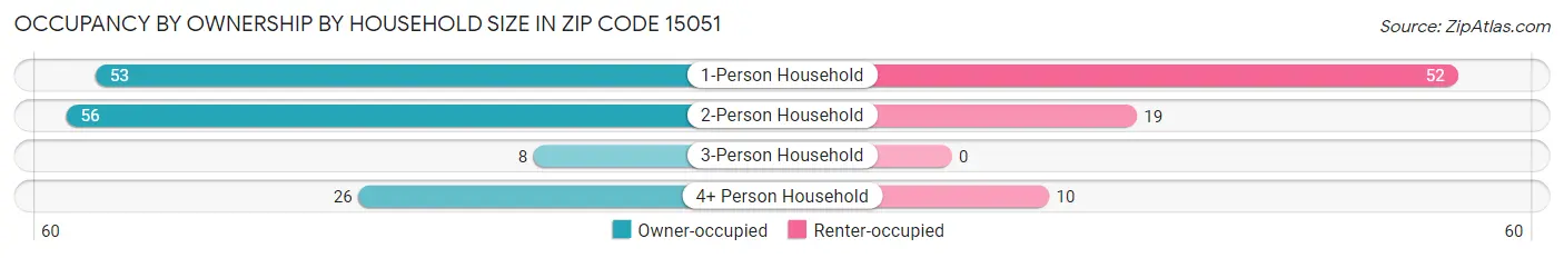 Occupancy by Ownership by Household Size in Zip Code 15051