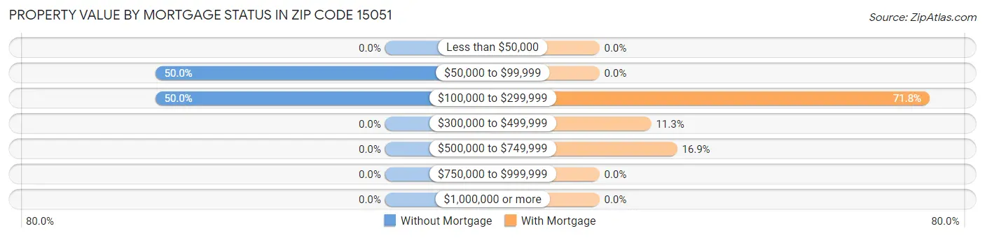 Property Value by Mortgage Status in Zip Code 15051