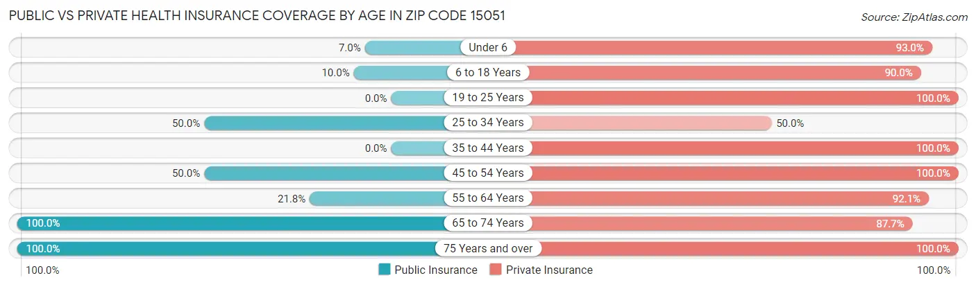 Public vs Private Health Insurance Coverage by Age in Zip Code 15051