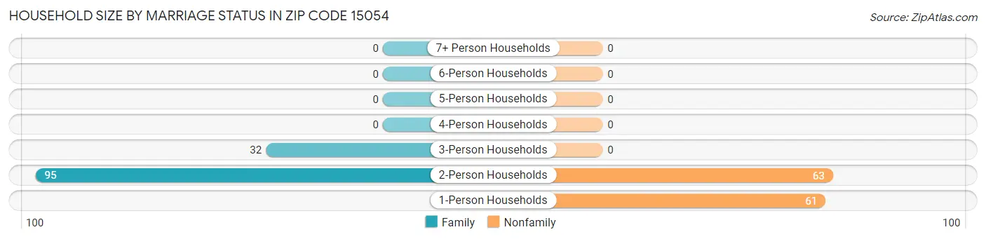 Household Size by Marriage Status in Zip Code 15054