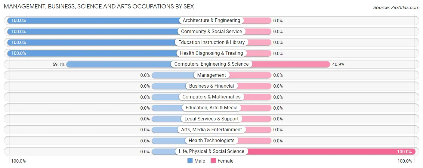 Management, Business, Science and Arts Occupations by Sex in Zip Code 15054