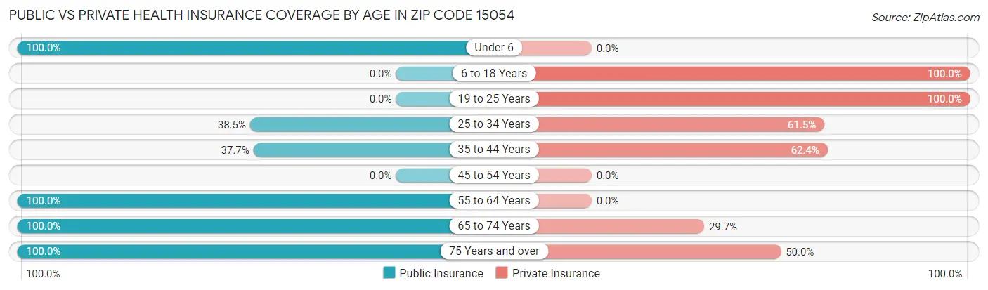 Public vs Private Health Insurance Coverage by Age in Zip Code 15054
