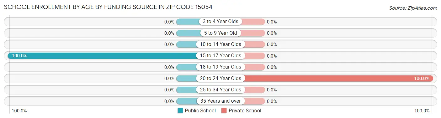 School Enrollment by Age by Funding Source in Zip Code 15054