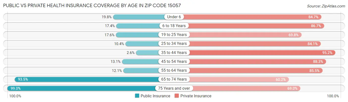 Public vs Private Health Insurance Coverage by Age in Zip Code 15057