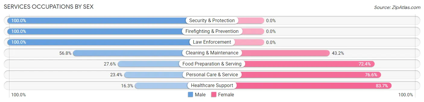Services Occupations by Sex in Zip Code 15057