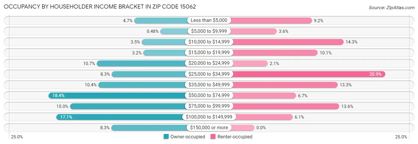Occupancy by Householder Income Bracket in Zip Code 15062