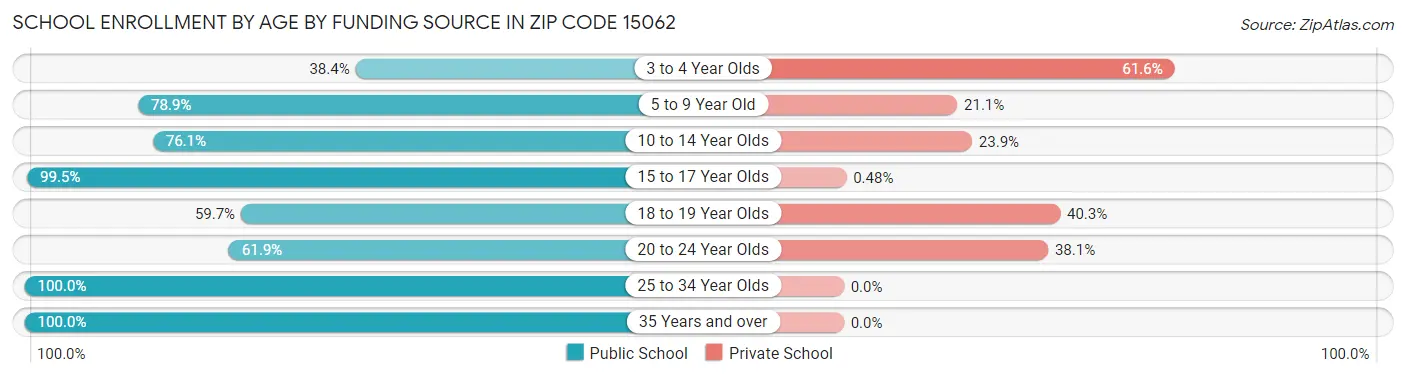 School Enrollment by Age by Funding Source in Zip Code 15062