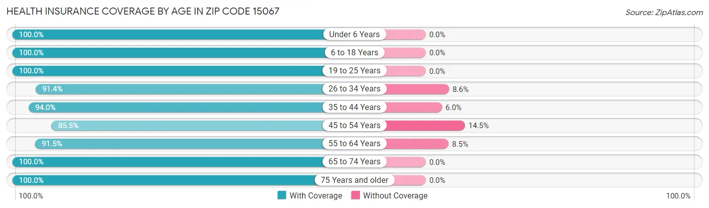Health Insurance Coverage by Age in Zip Code 15067