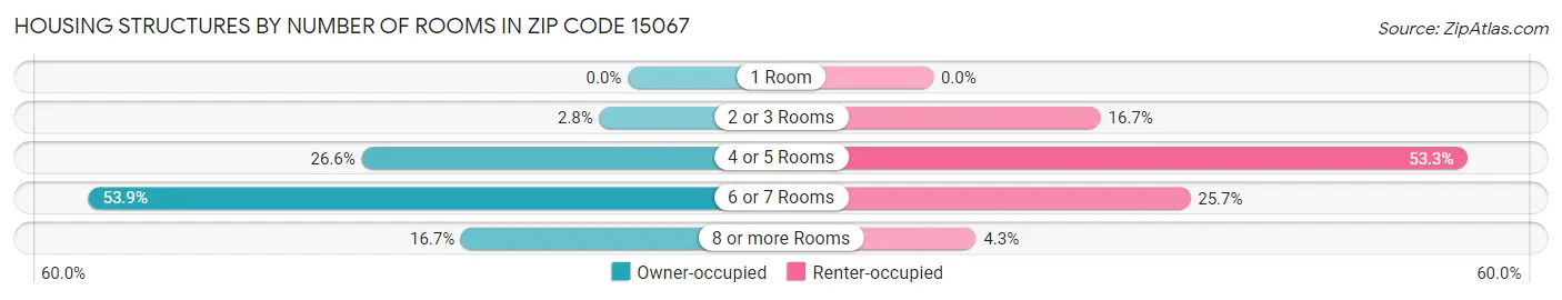 Housing Structures by Number of Rooms in Zip Code 15067