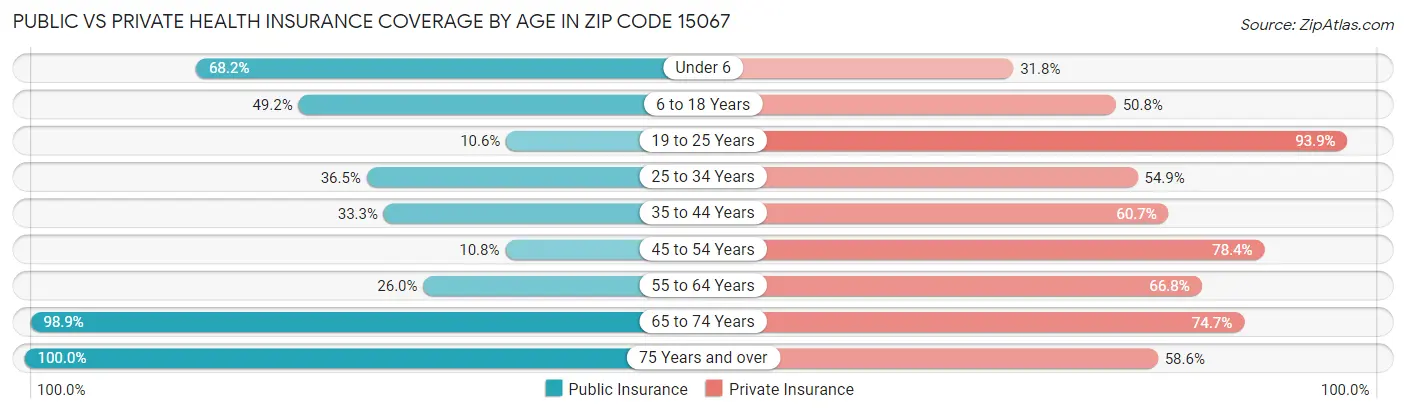Public vs Private Health Insurance Coverage by Age in Zip Code 15067