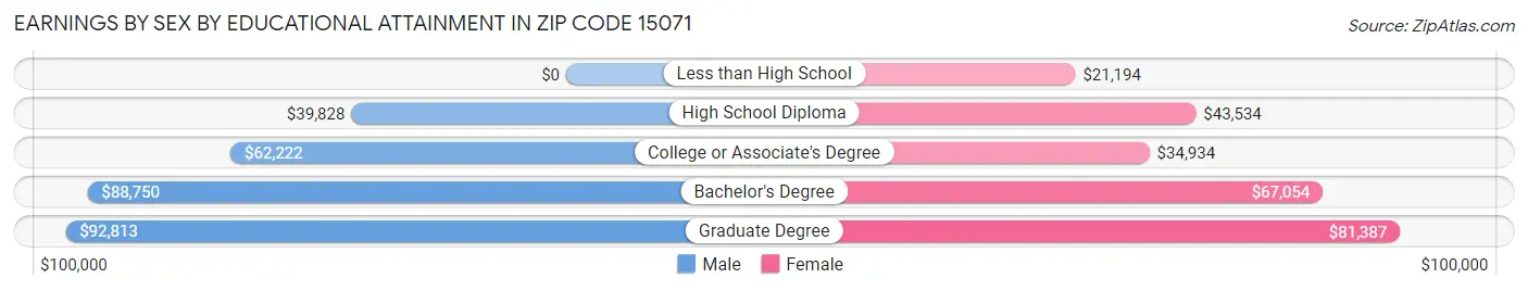Earnings by Sex by Educational Attainment in Zip Code 15071