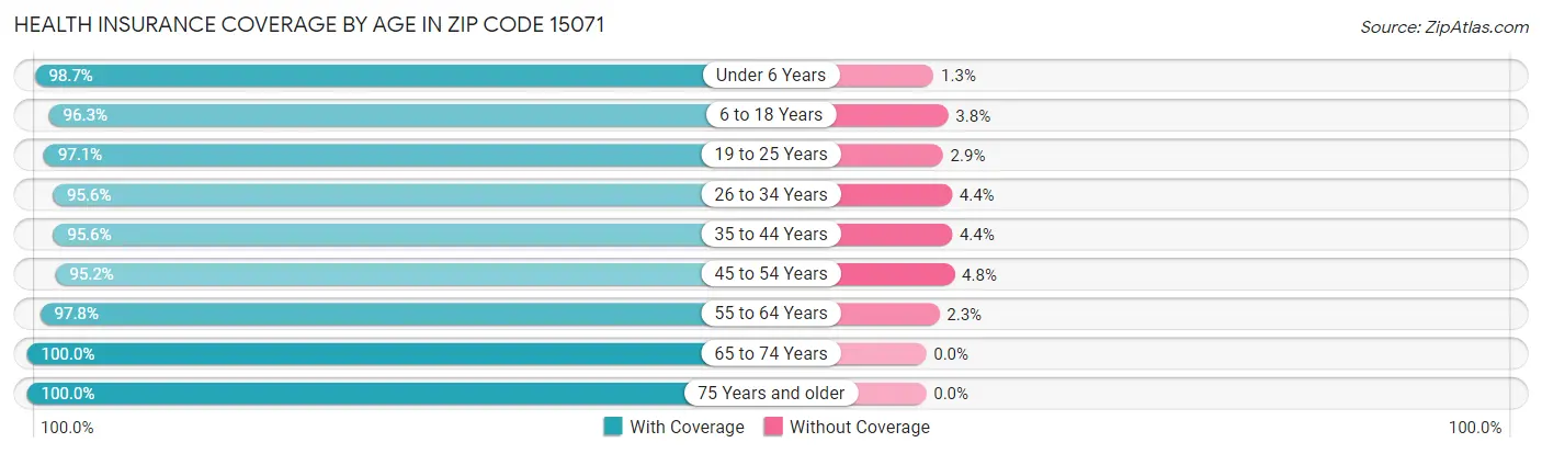 Health Insurance Coverage by Age in Zip Code 15071