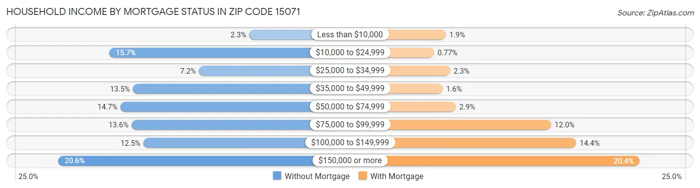 Household Income by Mortgage Status in Zip Code 15071
