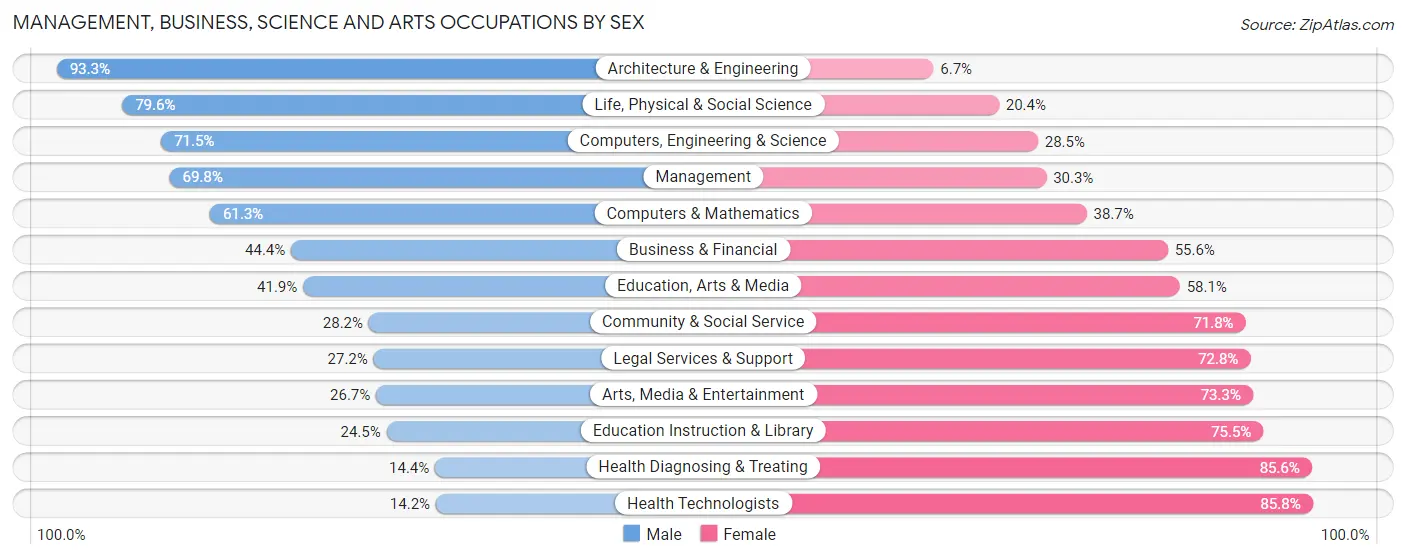 Management, Business, Science and Arts Occupations by Sex in Zip Code 15071