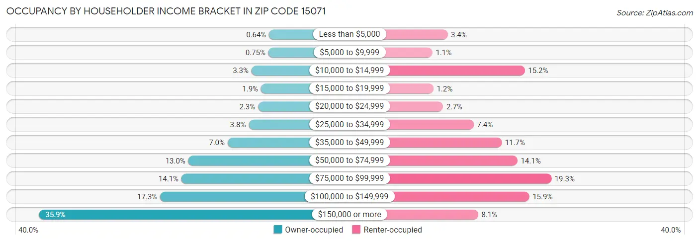 Occupancy by Householder Income Bracket in Zip Code 15071