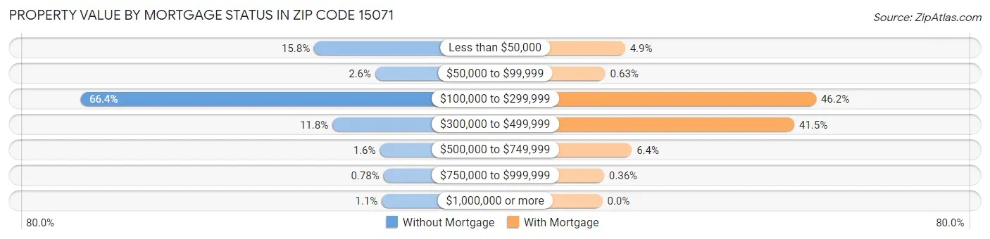 Property Value by Mortgage Status in Zip Code 15071