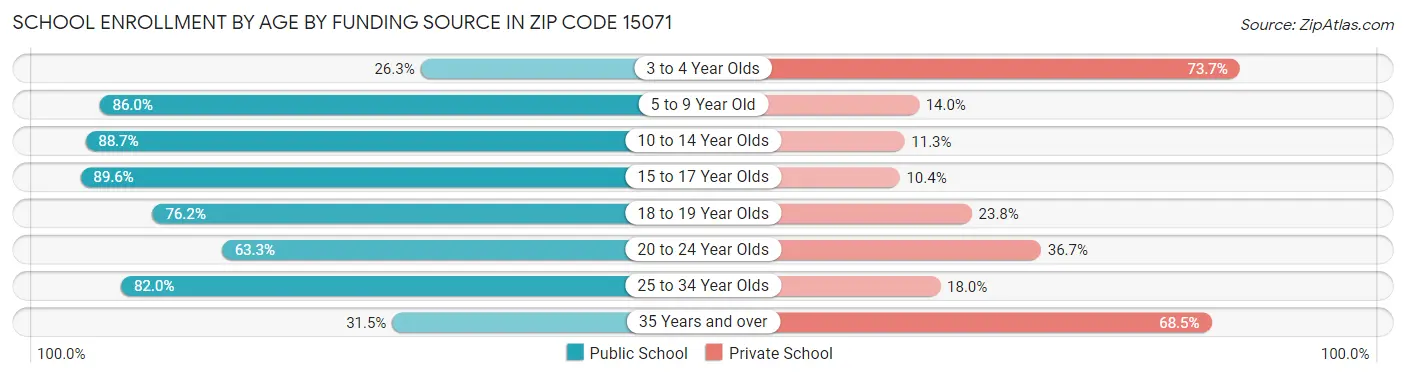 School Enrollment by Age by Funding Source in Zip Code 15071