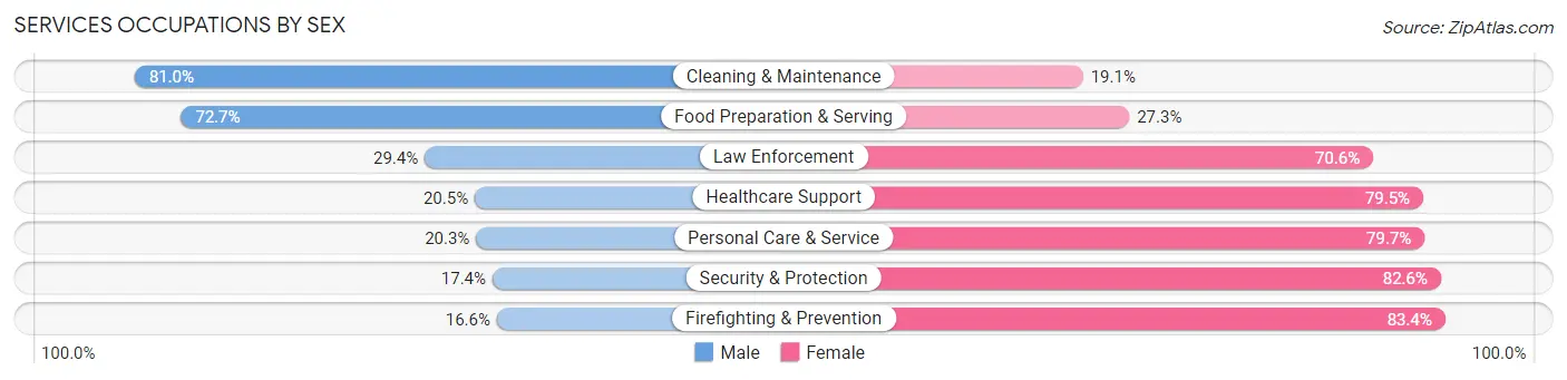 Services Occupations by Sex in Zip Code 15071