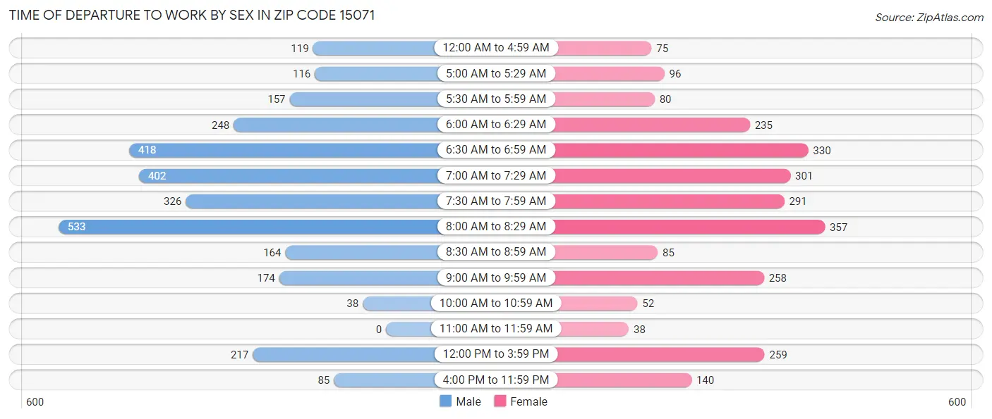 Time of Departure to Work by Sex in Zip Code 15071