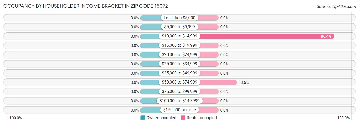 Occupancy by Householder Income Bracket in Zip Code 15072