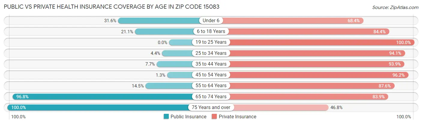 Public vs Private Health Insurance Coverage by Age in Zip Code 15083
