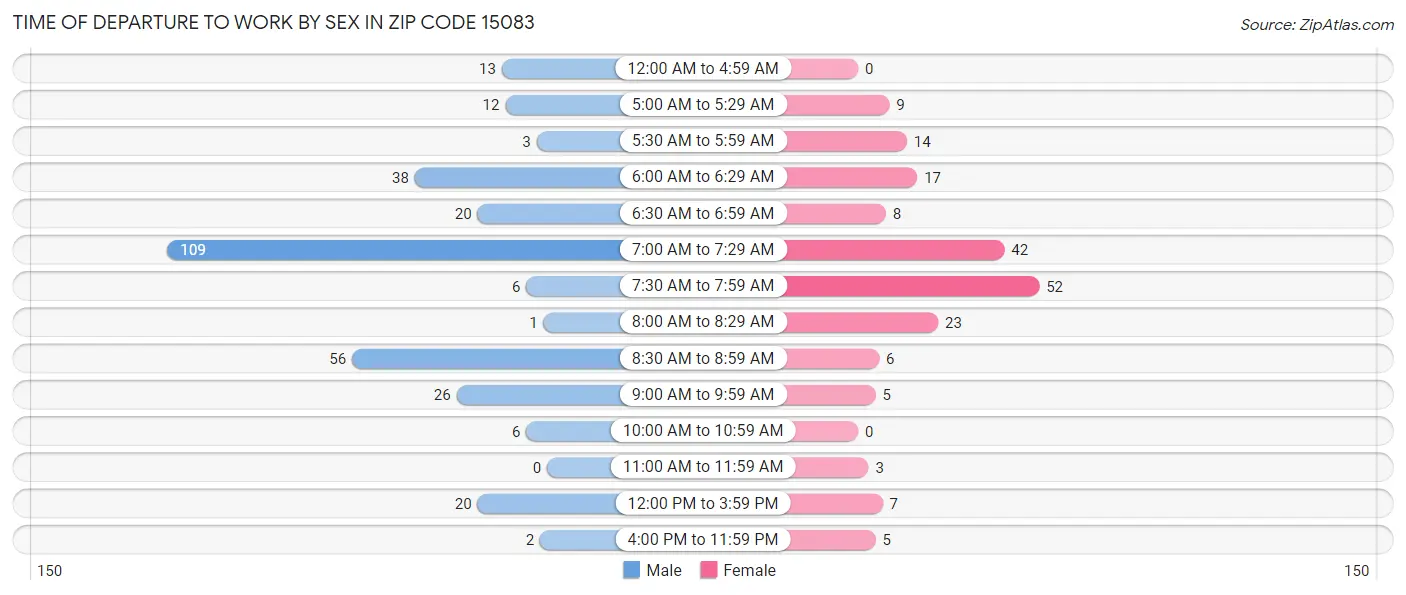 Time of Departure to Work by Sex in Zip Code 15083
