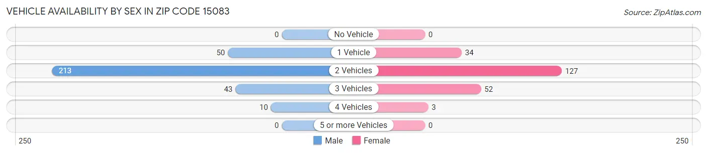 Vehicle Availability by Sex in Zip Code 15083